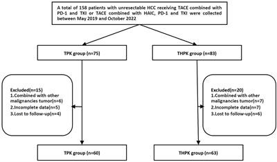 The safety and efficacy of TACE combined with HAIC, PD-1 inhibitors, and tyrosine kinase inhibitors for unresectable hepatocellular carcinoma: a retrospective study